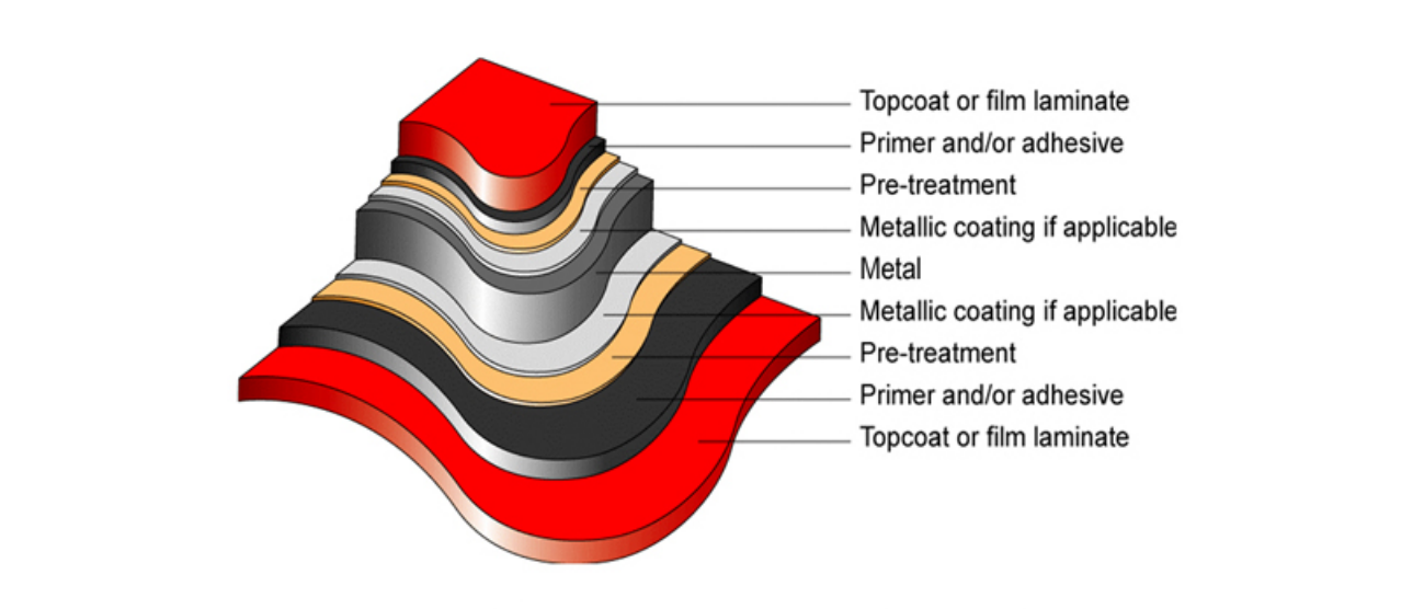 coil coating aluminium composition