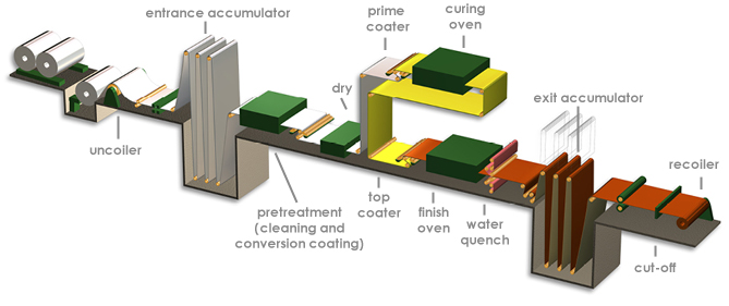Coil coating process, image source, NCCA.